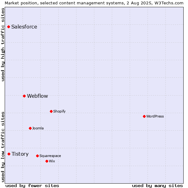 Market position of Webflow vs. Tistory vs. Salesforce