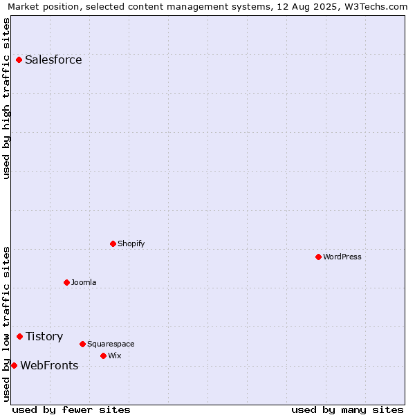 Market position of Tistory vs. Salesforce vs. WebFronts