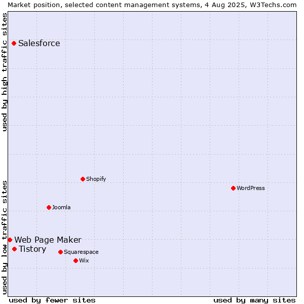 Market position of Tistory vs. Salesforce vs. Web Page Maker