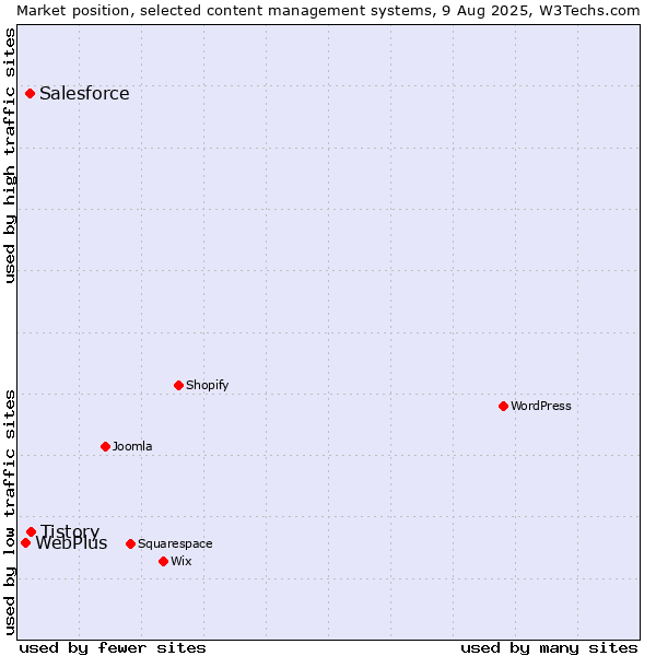 Market position of Tistory vs. Salesforce vs. WebPlus
