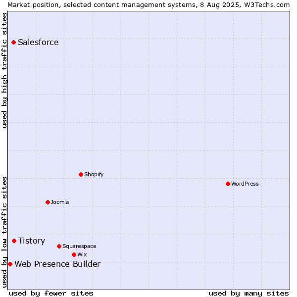 Market position of Tistory vs. Salesforce vs. Web Presence Builder