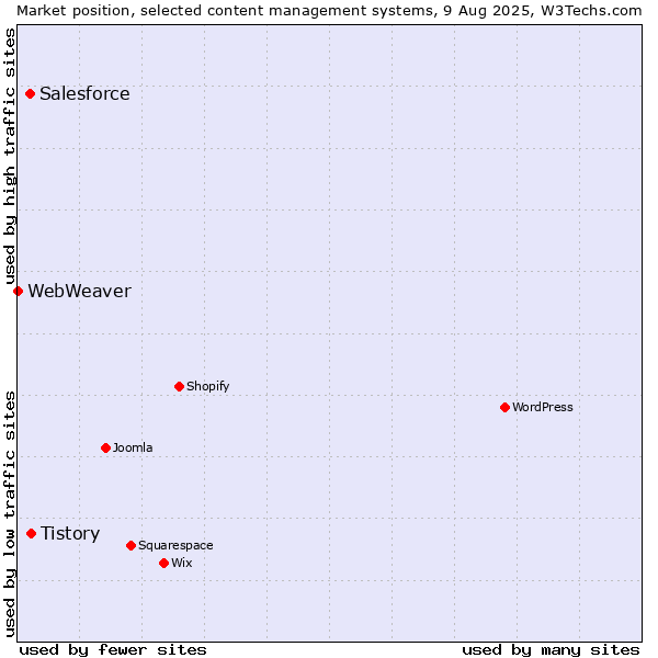 Market position of Tistory vs. Salesforce vs. WebWeaver