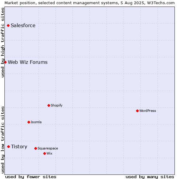 Market position of Tistory vs. Salesforce vs. Web Wiz Forums