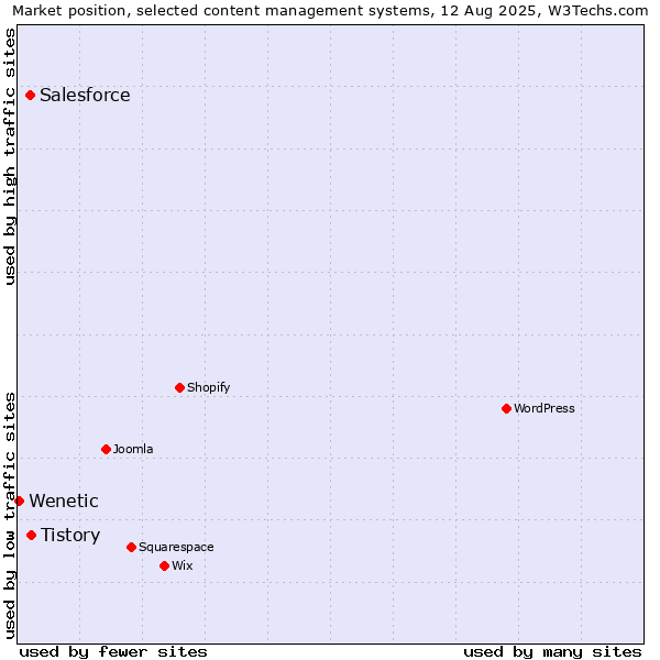 Market position of Tistory vs. Salesforce vs. Wenetic