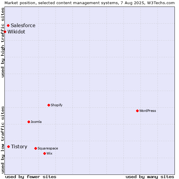 Market position of Tistory vs. Salesforce vs. Wikidot