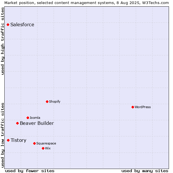 Market position of Beaver Builder vs. Tistory vs. Salesforce