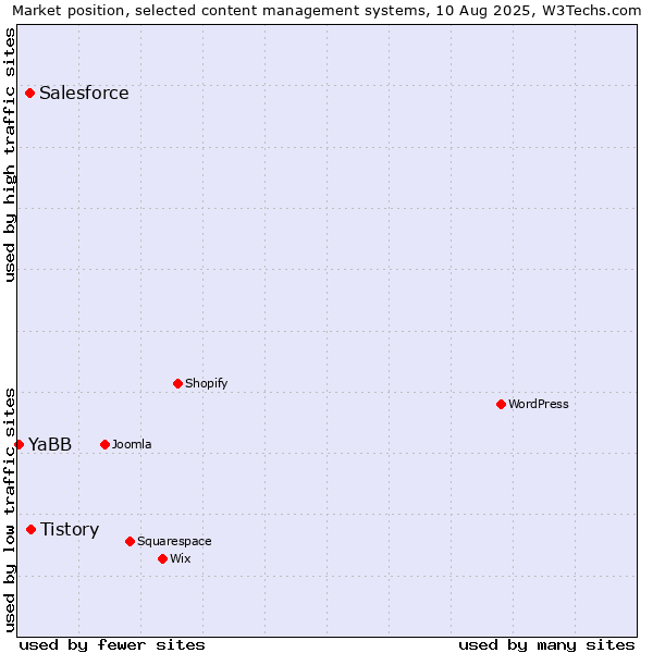 Market position of Tistory vs. Salesforce vs. YaBB