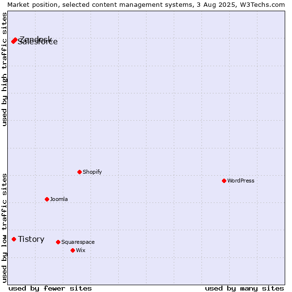 Market position of Zendesk vs. Tistory vs. Salesforce