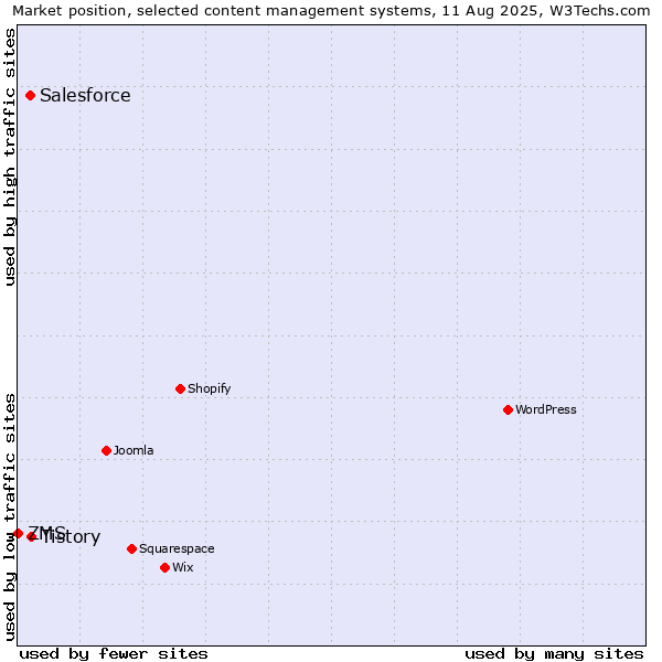 Market position of Tistory vs. Salesforce vs. ZMS