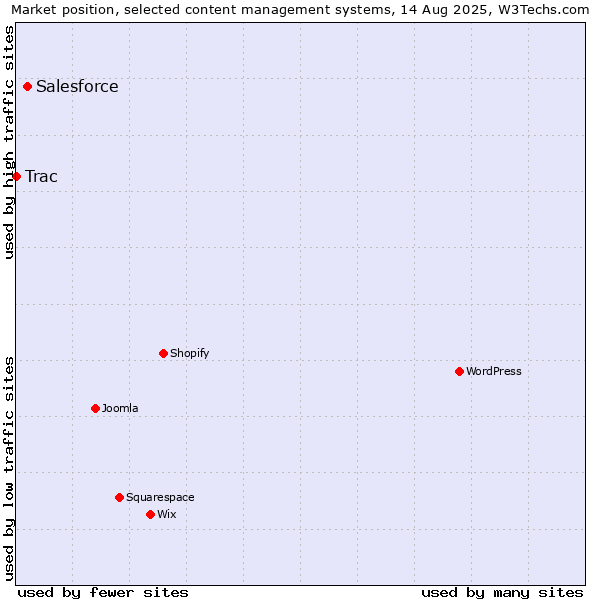 Market position of Salesforce vs. Trac
