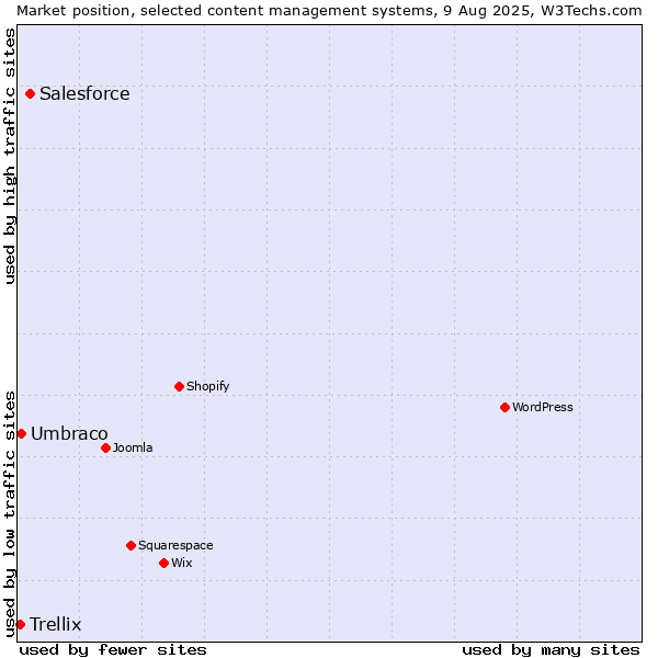 Market position of Salesforce vs. Umbraco vs. Trellix