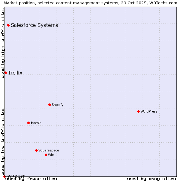 Market position of Salesforce vs. Trellix vs. Yo!Kart