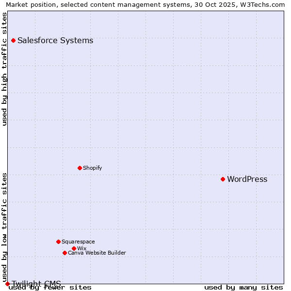 Market position of WordPress vs. Salesforce vs. Twilight CMS