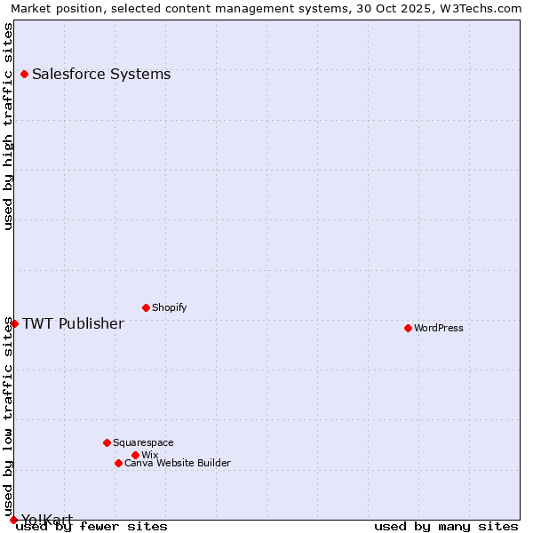 Market position of Salesforce vs. TWT Publisher vs. Yo!Kart
