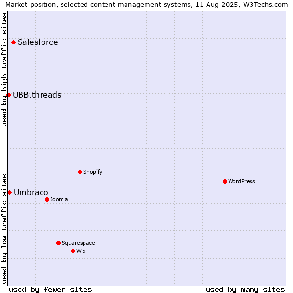Market position of Salesforce vs. Umbraco vs. UBB.threads