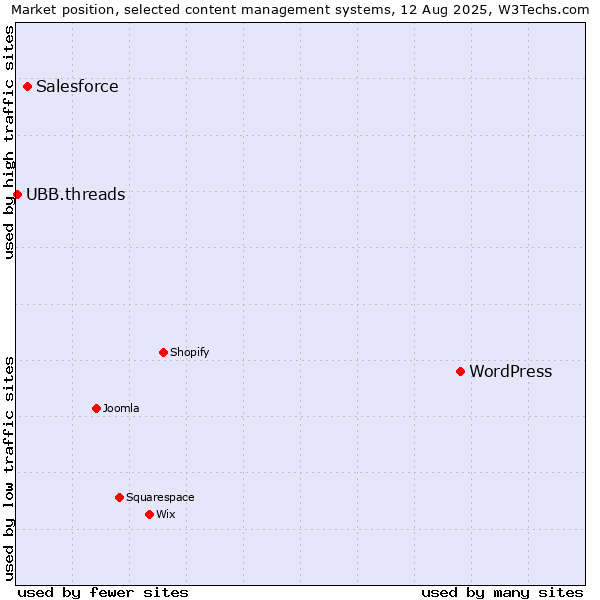 Market position of WordPress vs. Salesforce vs. UBB.threads