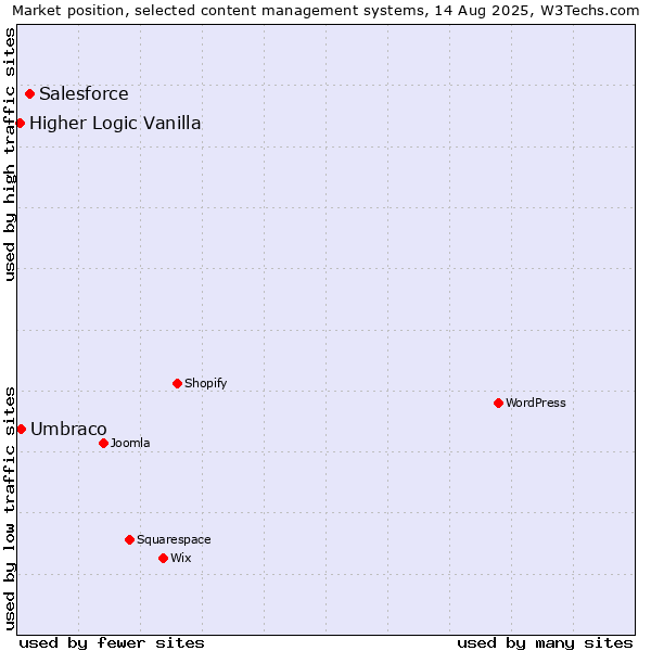 Market position of Salesforce vs. Umbraco vs. Higher Logic Vanilla