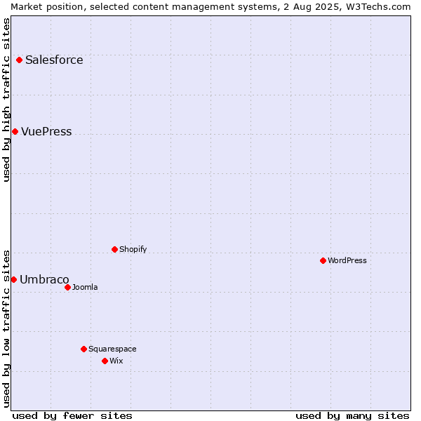 Market position of Salesforce vs. VuePress vs. Umbraco