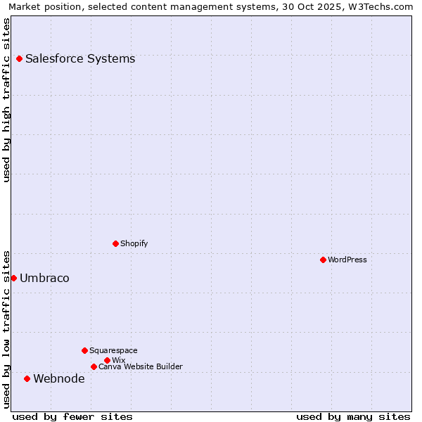 Market position of Webnode vs. Salesforce vs. Umbraco