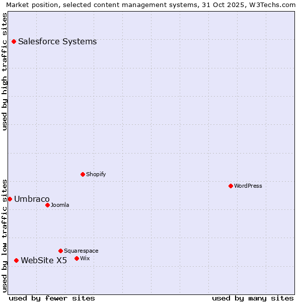 Market position of WebSite X5 vs. Salesforce vs. Umbraco