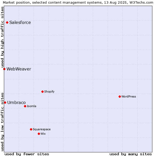 Market position of Salesforce vs. Umbraco vs. WebWeaver