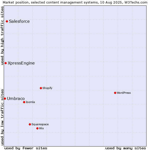Market position of Salesforce vs. XpressEngine vs. Umbraco