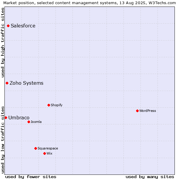 Market position of Salesforce vs. Zoho Systems vs. Umbraco