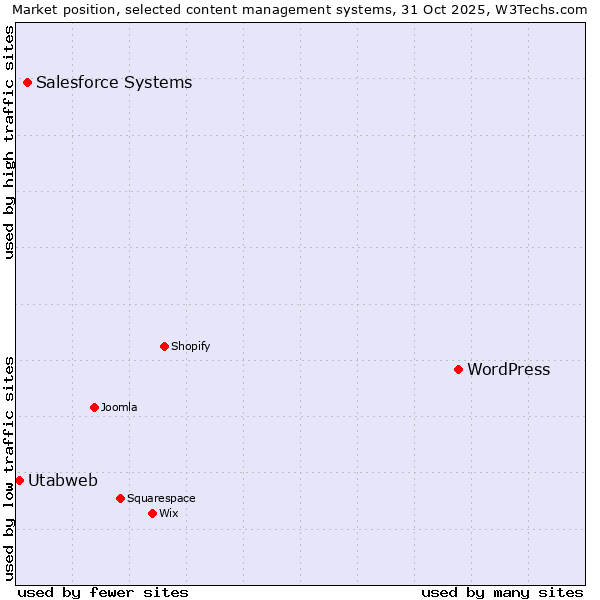 Market position of WordPress vs. Salesforce vs. Utabweb