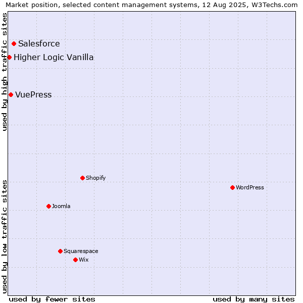 Market position of Salesforce vs. VuePress vs. Higher Logic Vanilla