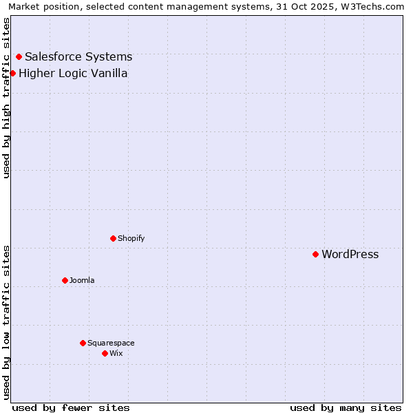 Market position of WordPress vs. Salesforce vs. Higher Logic Vanilla
