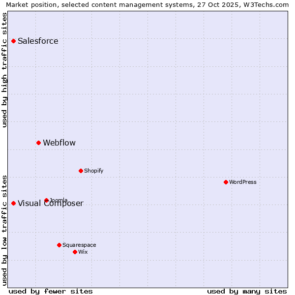 Market position of Webflow vs. Visual Composer vs. Salesforce
