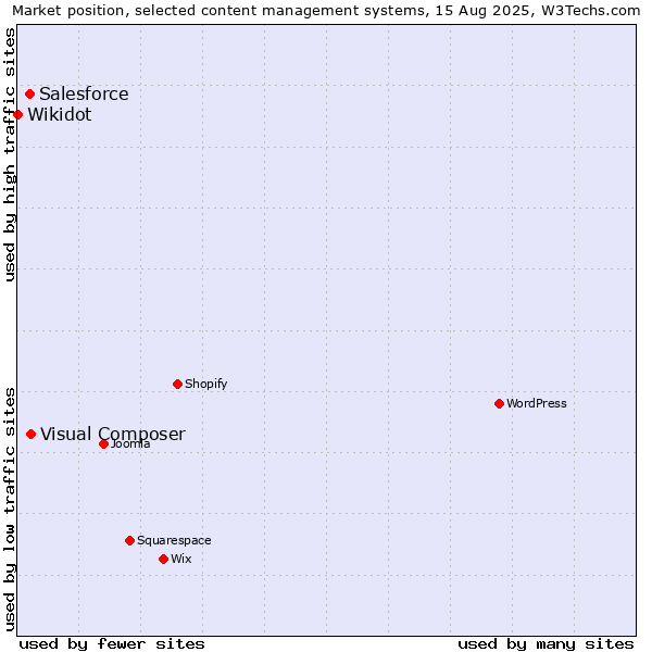 Market position of Visual Composer vs. Salesforce vs. Wikidot