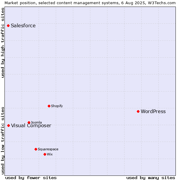 Market position of WordPress vs. Visual Composer vs. Salesforce