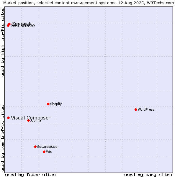 Market position of Zendesk vs. Visual Composer vs. Salesforce