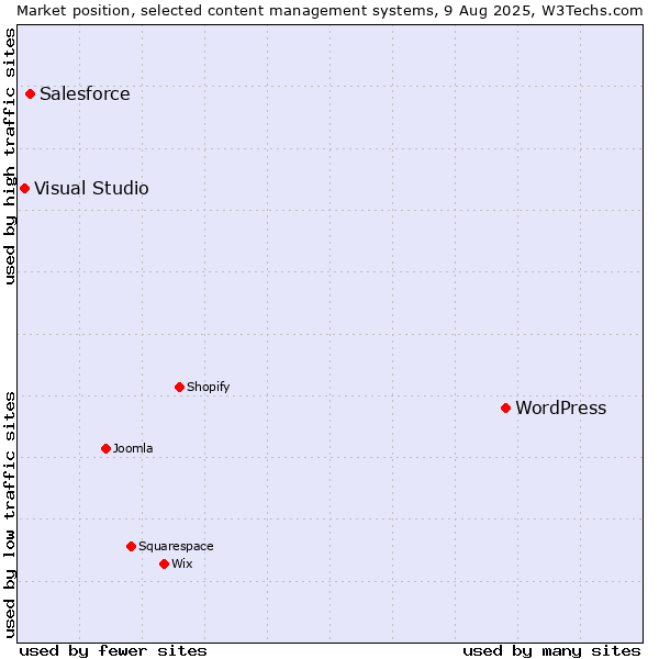 Market position of WordPress vs. Salesforce vs. Visual Studio