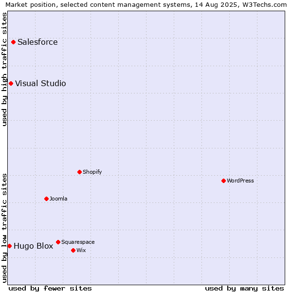 Market position of Salesforce vs. Visual Studio vs. Hugo Blox