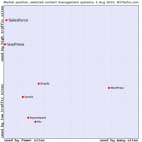 Market position of Salesforce vs. VuePress