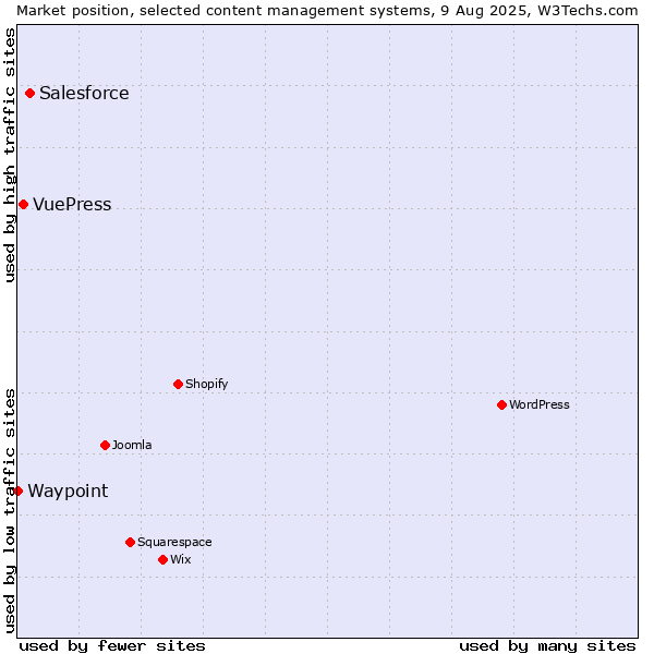 Market position of Salesforce vs. VuePress vs. Waypoint