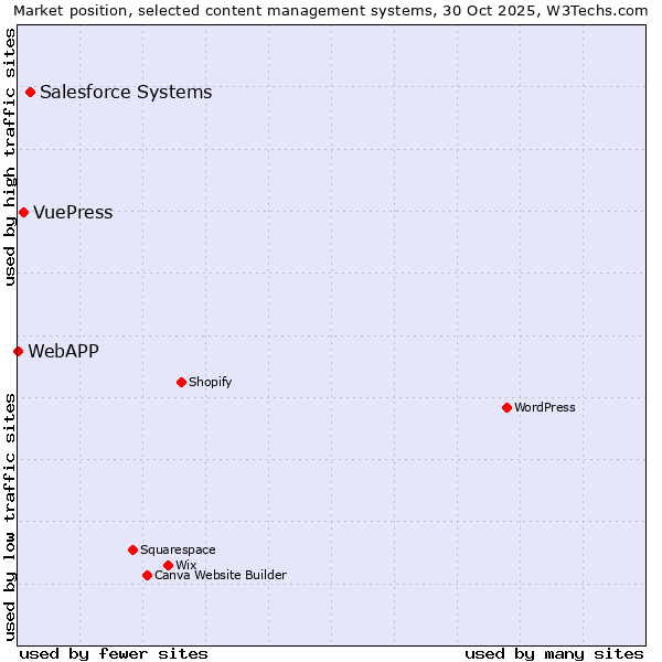 Market position of Salesforce vs. VuePress vs. WebAPP