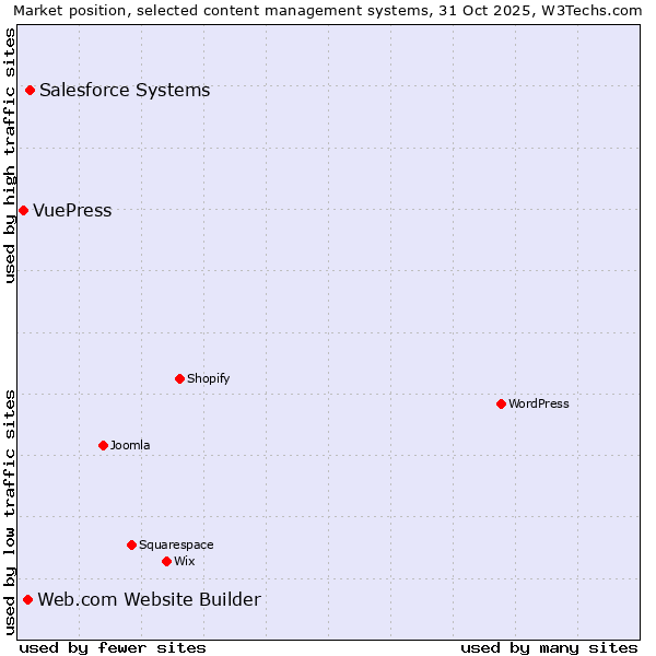 Market position of Salesforce vs. Web.com Website Builder vs. VuePress