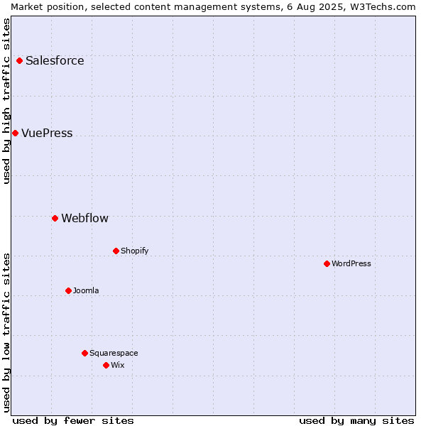 Market position of Webflow vs. Salesforce vs. VuePress