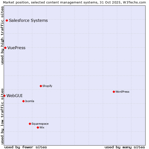 Market position of Salesforce vs. VuePress vs. WebGUI