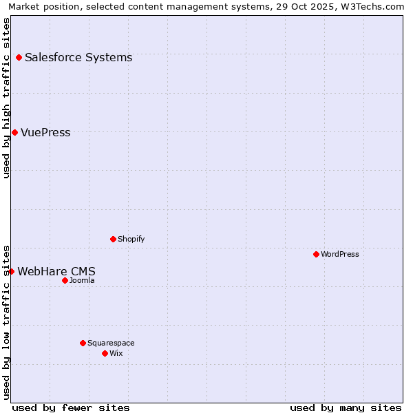 Market position of Salesforce vs. VuePress vs. WebHare CMS