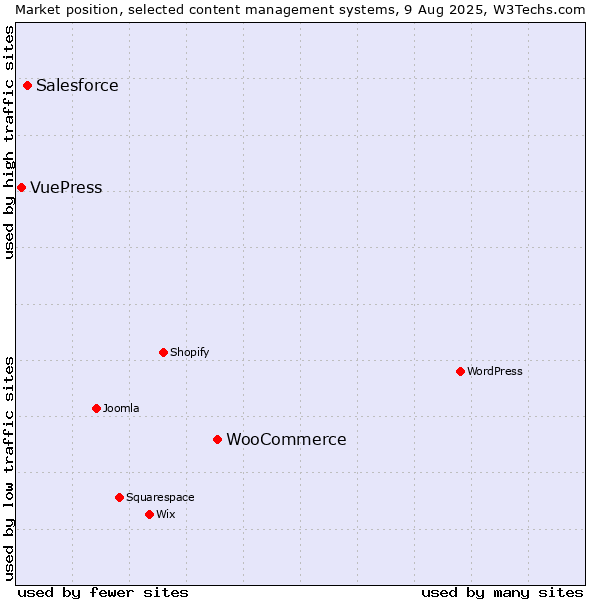 Market position of WooCommerce vs. Salesforce vs. VuePress