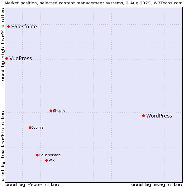 Market position of WordPress vs. Salesforce vs. VuePress