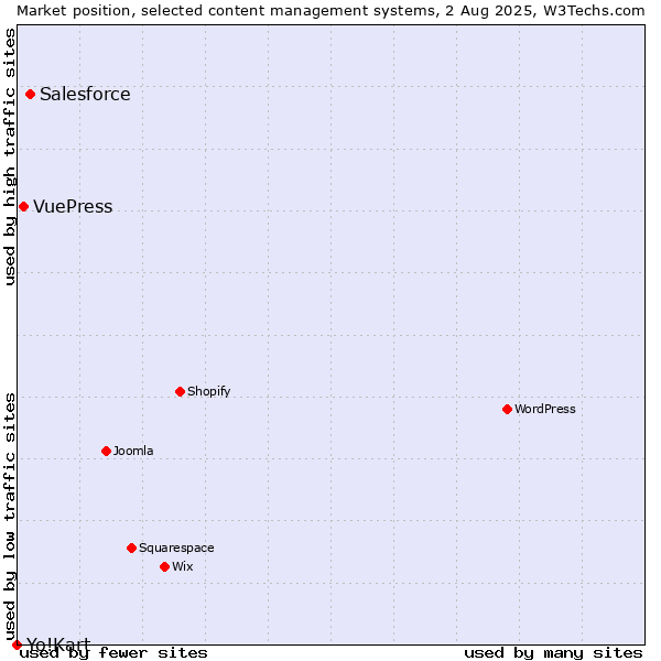 Market position of Salesforce vs. VuePress vs. Yo!Kart