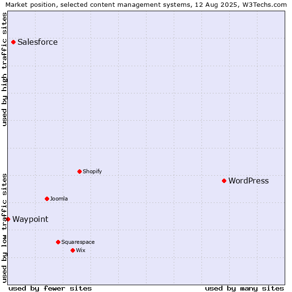 Market position of WordPress vs. Salesforce vs. Waypoint