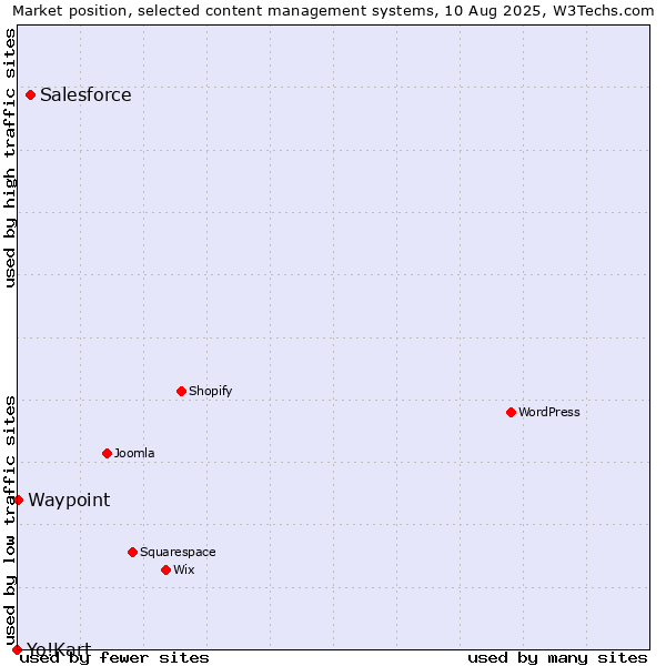 Market position of Salesforce vs. Waypoint vs. Yo!Kart