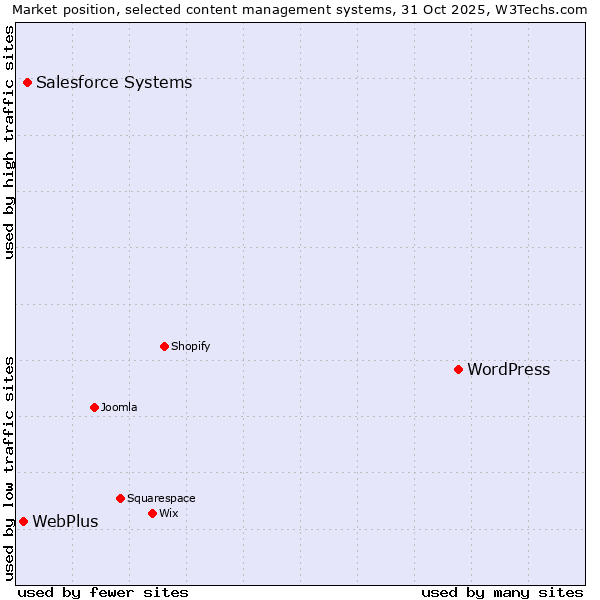 Market position of WordPress vs. Salesforce vs. WebPlus