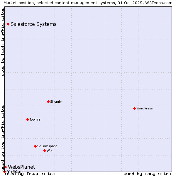 Market position of Salesforce vs. WebsPlanet vs. Yo!Kart